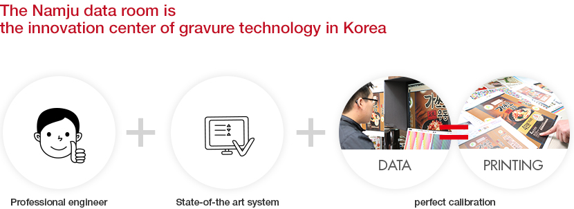 The Namju data room is the innovation center of gravure technology in Korea. Professional engineer, state-of-the art system, perfect calibration